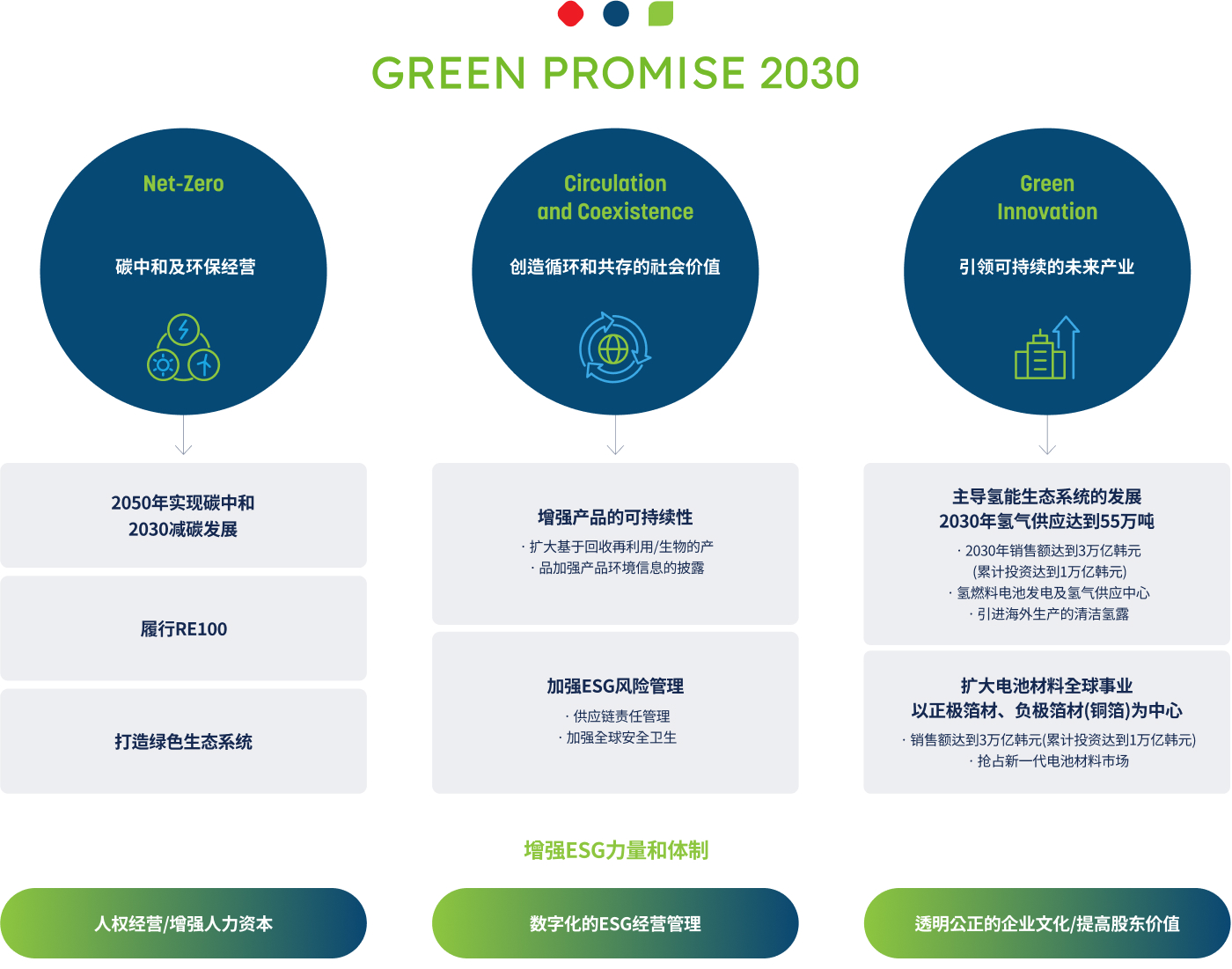 GREEN PROMISE 2030