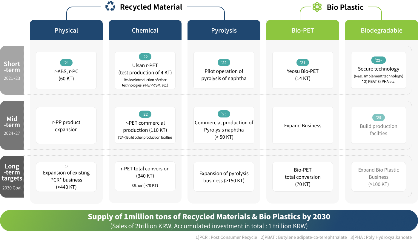 Recycled Materials/Bio Plastic Roadmap & Goal