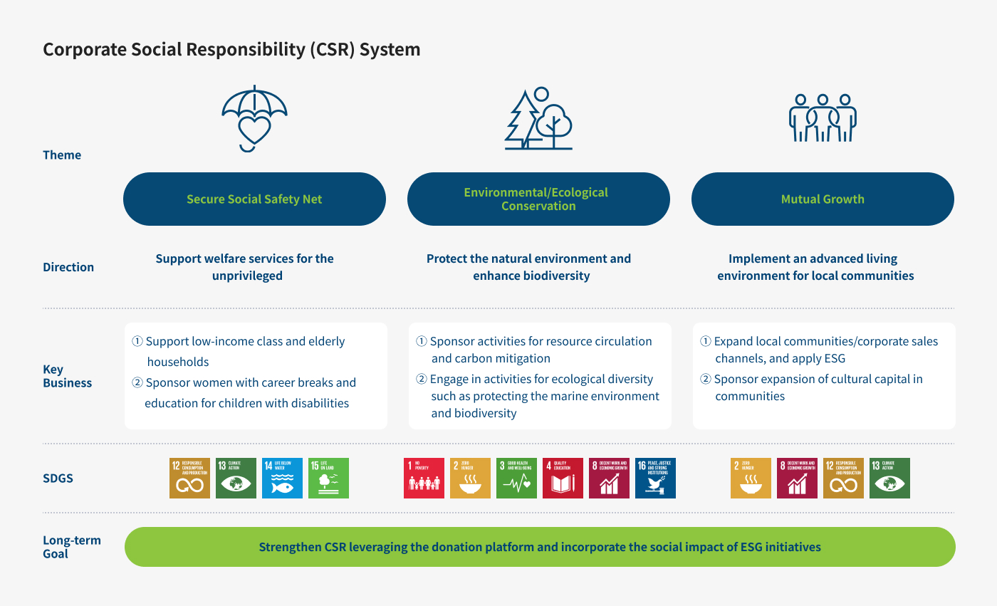 Corporate Social Responsibility (CSR) System