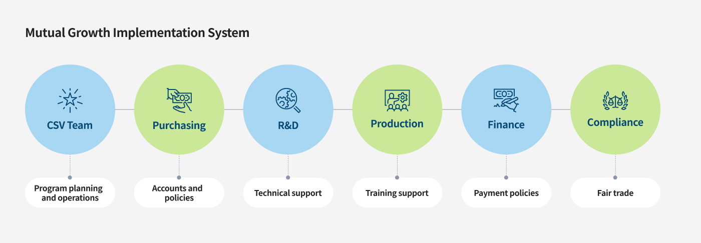 Mutual Growth Implementation System