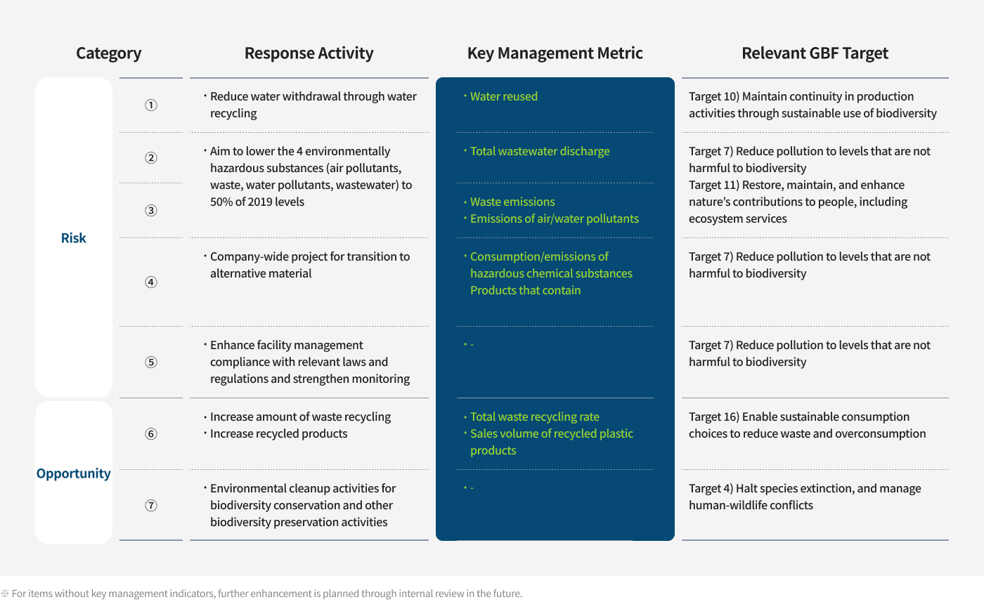 Biodiversity  Impact Assessment