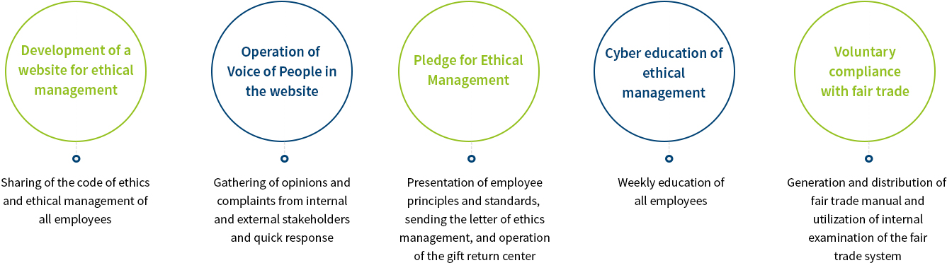 Development of a website for ethical management,Sharing of the code of ethics and ethical management of all employees,Operation of Voice of People in the website
                                ,Gathering of opinions and complaints from internal and external stakeholders and quick response,Pledge for Ethical Management,Presentation of employee principles and standards, sending the letter of ethics management, and operation of the gift return center
                                ,Cyber education of ethical management,Weekly education of all employees,Voluntary compliance with fair trade,Generation and distribution of fair trade manual and utilization of internal examination of the fair trade system