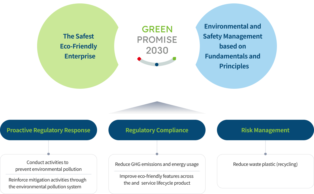 Eco-friendly Strategy Direction and Environmental Guidelines