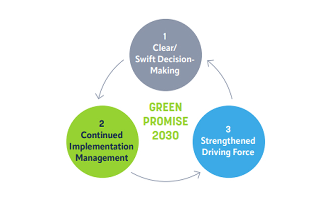 Three Elements of GREEN PROMISE 2030