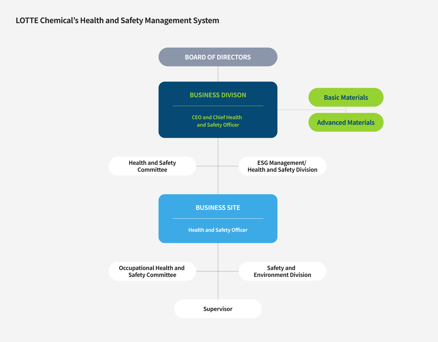 LOTTE Chemical’s Health and Safety Management System