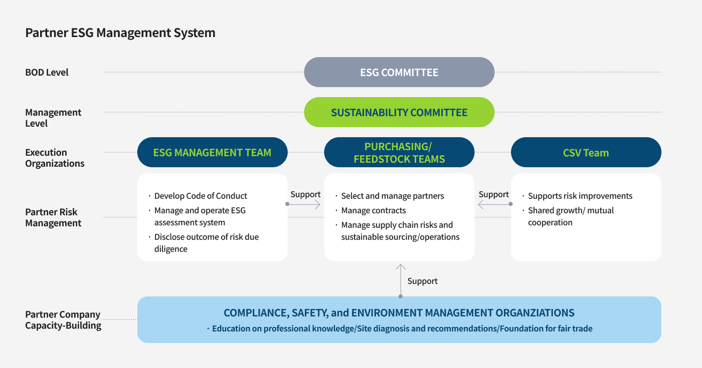 Partner ESG Management System