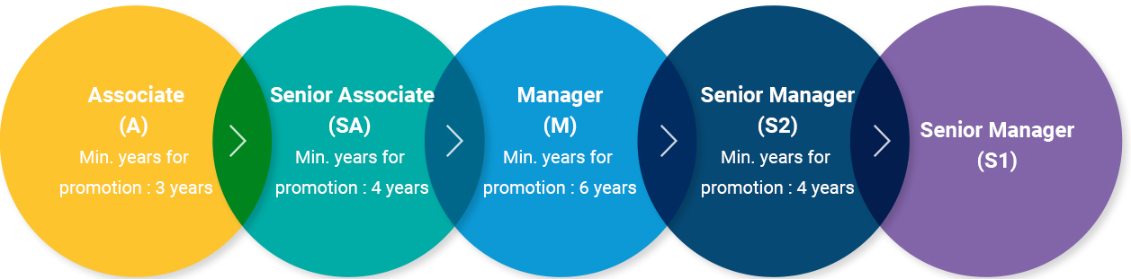 Associate (A) Min. years for promotion : 3 years,Senior Associate (SA) Min. years for promotion : 4 years,Manager (M) Min. years for promotion : 6 years,Senior Manager (S2 ) Min. years for promotion : 4 years,Senior Manager (S1)