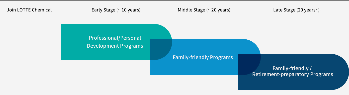 Join LOTTE Chemical,Early Stage (~ 10 years),Professional/Personal Development Programs,
                            Middle Stage (~ 20 years),Family-friendly Programs,Late Stage (20 years~),Family-friendly / Retirement-preparatory Programs