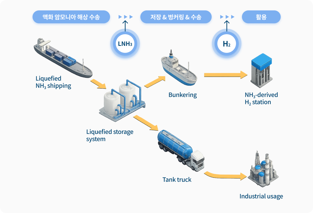 암모니아 해상 운송 및 벙커링