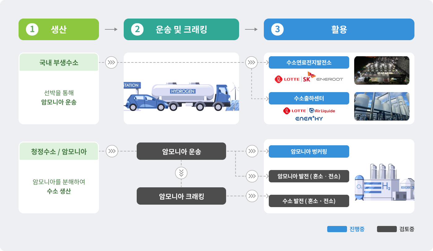 수소에너지 사업 로드맵 