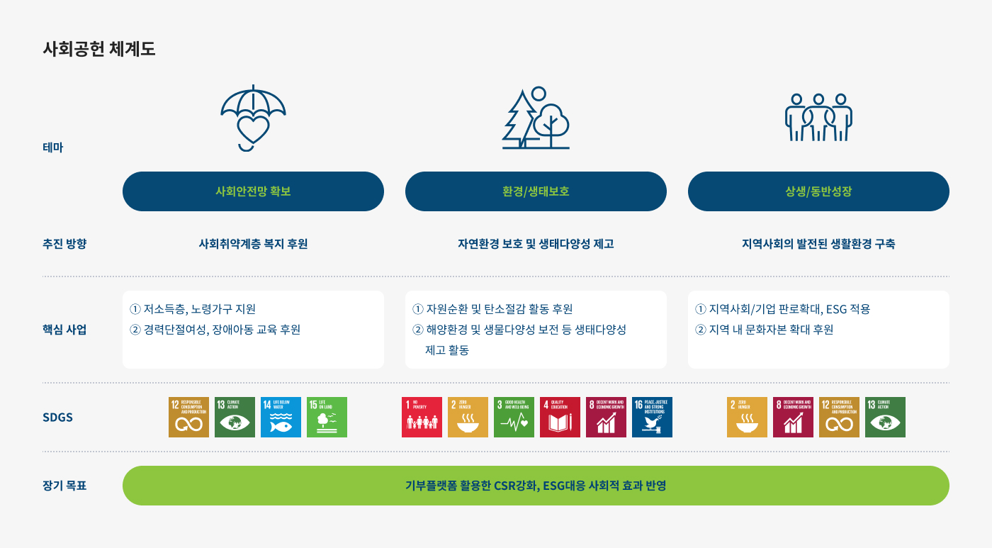 사회공헌 체계도