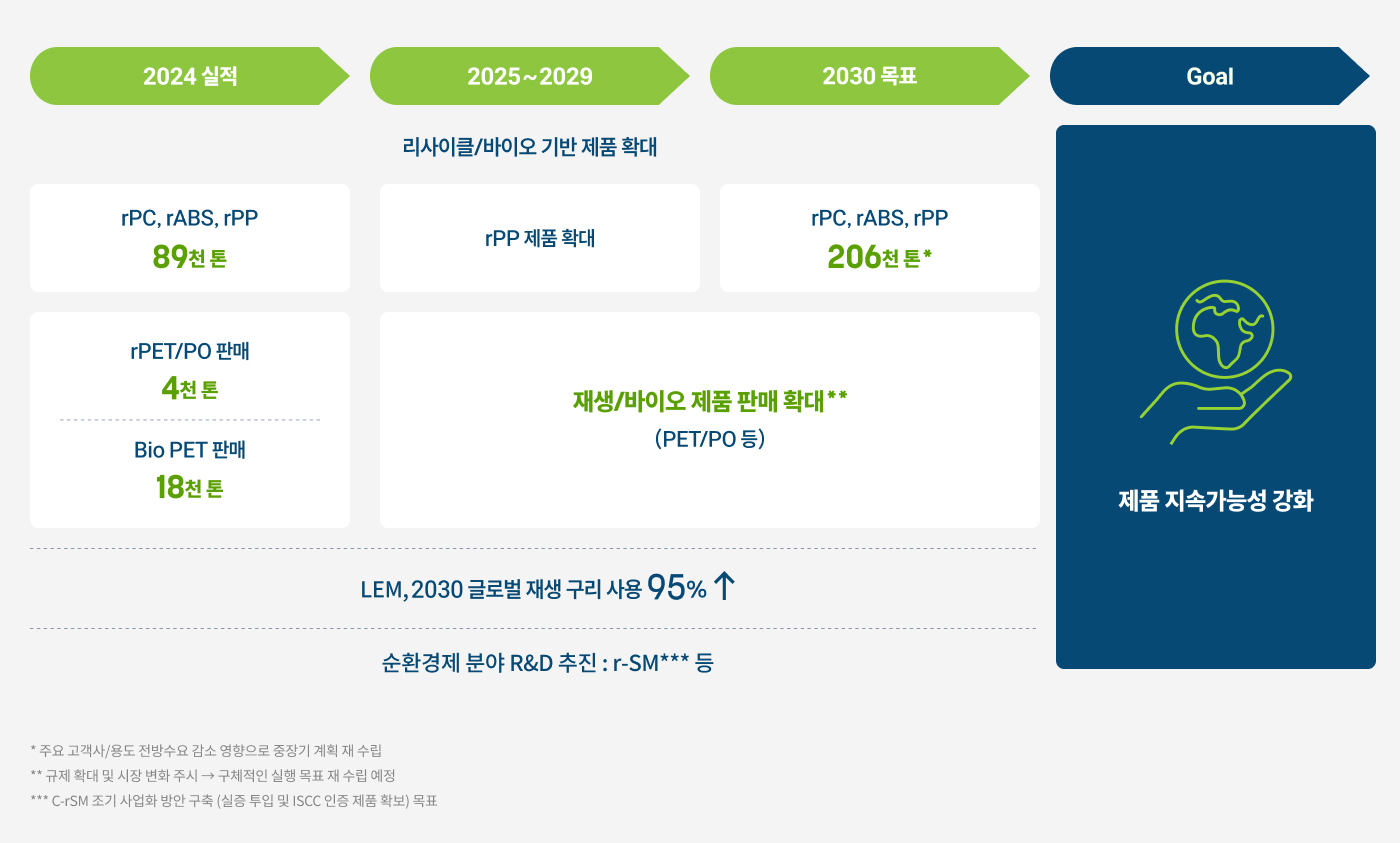 리사이클/바이오 기반 자원선순환 제품 확대 로드맵