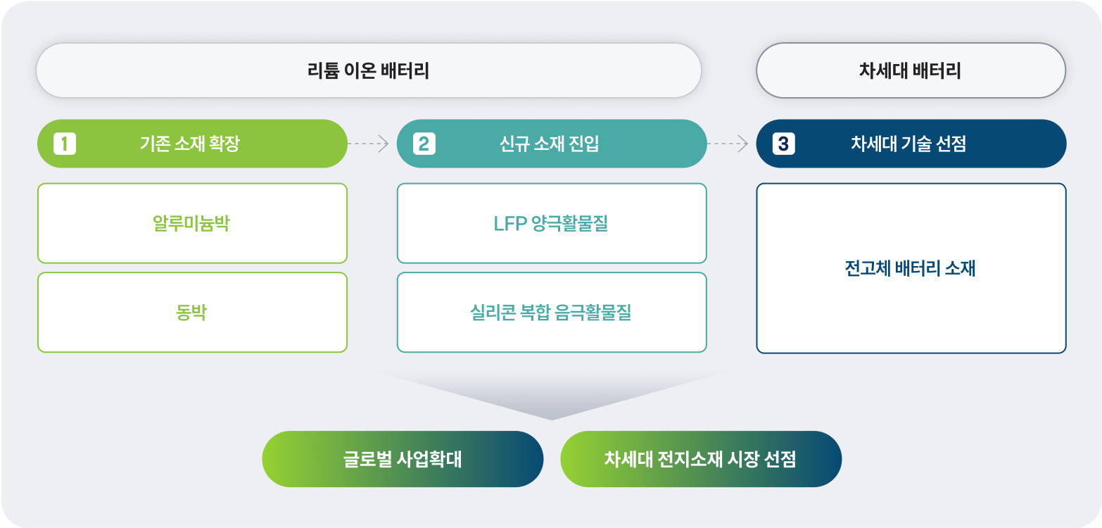 롯데케미칼 | 전지소재사업